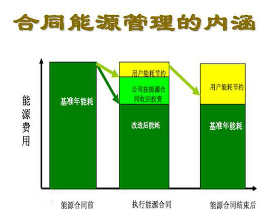 合同能源管理